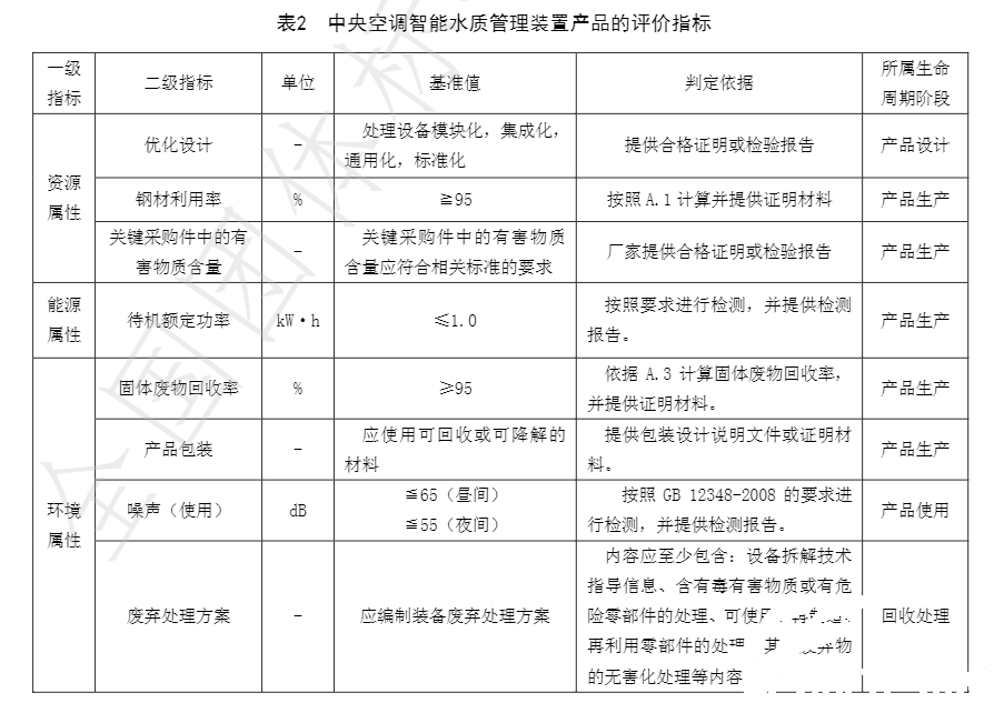 918博天堂牵头草拟的集体尺度《绿色设计产品评价技术规范 中央空调智能水质治理装置》已颁布执行(图3)